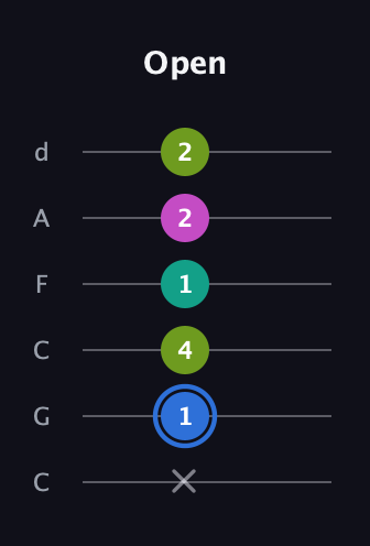 G♯ Minor 7th Sharp 5th guitar tab — Open (x 1 4 1 2 2) in Drop C Tuning (CGCFAD)
