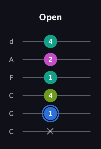 G♯ Minor 7th Sharp 5th guitar tab — Open (x 1 4 1 2 4) in Drop C Tuning (CGCFAD)