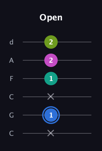 G♯ Minor 7th Sharp 5th guitar tab — Open (x 1 x 1 2 2) in Drop C Tuning (CGCFAD)