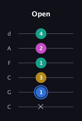 G♯ Minor 7th Sharp 9th guitar tab — Open (x 1 3 1 2 4) in Drop C Tuning (CGCFAD)