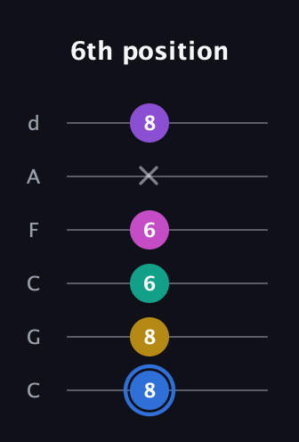 G♯ Minor 9th Sharp 13th guitar tab — 6th position (8 8 6 6 x 8) in Drop C Tuning (CGCFAD)