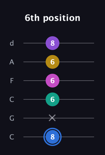 G♯ Minor 9th Sharp 13th guitar tab — 6th position (8 x 6 6 6 8) in Drop C Tuning (CGCFAD)