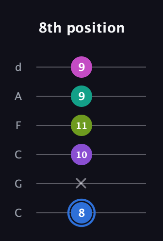 G♯ Minor 9th Sharp 5th guitar tab — 8th position (8 x 10 11 9 9) in Drop C Tuning (CGCFAD)