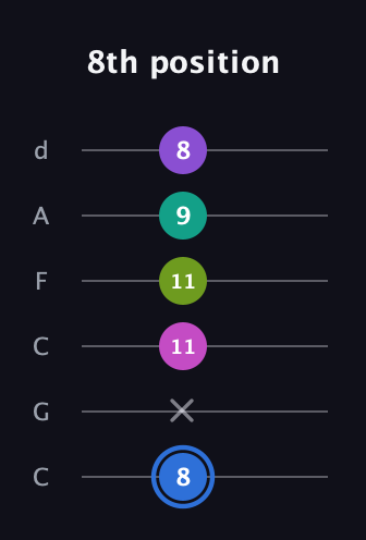 G♯ Minor 9th Sharp 5th guitar tab — 8th position (8 x 11 11 9 8) in Drop C Tuning (CGCFAD)