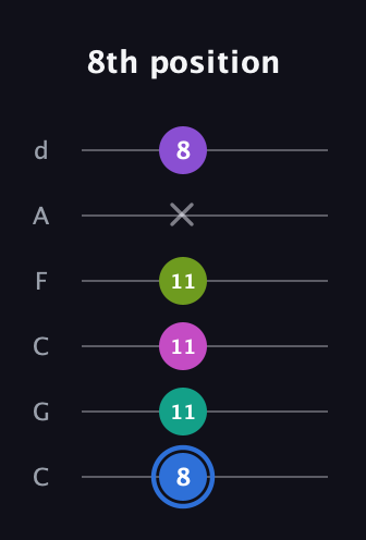 G♯ Minor 9th Sharp 5th guitar tab — 8th position (8 11 11 11 x 8) in Drop C Tuning (CGCFAD)