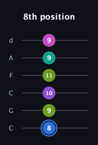 G♯ Minor 9th Sharp 5th guitar tab — 8th position (8 9 10 11 9 9) in Drop C Tuning (CGCFAD)
