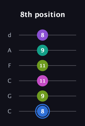 G♯ Minor 9th Sharp 5th guitar tab — 8th position (8 9 11 11 9 8) in Drop C Tuning (CGCFAD)