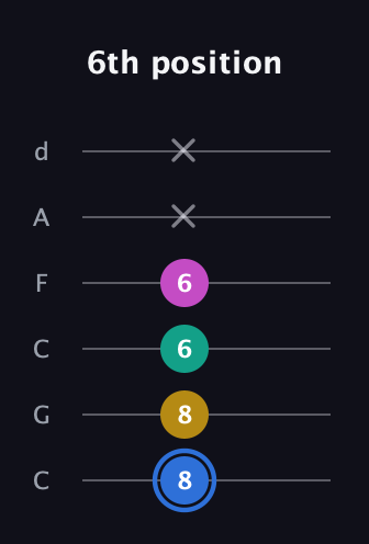 G♯ Minor Sharp 13th guitar tab — 6th position (8 8 6 6 x x) in Drop C Tuning (CGCFAD)