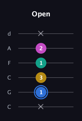 G♯ Minor Sharp 13th guitar tab — Open (x 1 3 1 2 x) in Drop C Tuning (CGCFAD)