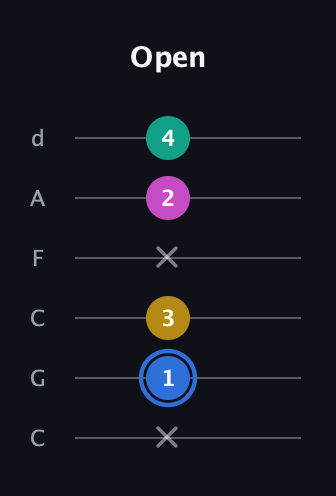 G♯ Minor Sharp 13th guitar tab — Open (x 1 3 x 2 4) in Drop C Tuning (CGCFAD)