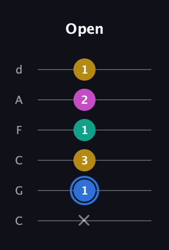 G♯ Minor Sharp 13th guitar tab — Open (x 1 3 1 2 1) in Drop C Tuning (CGCFAD)