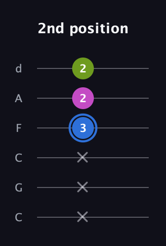 G♯ Minor Sharp 5th guitar tab — 2nd position (x x x 3 2 2) in Drop C Tuning (CGCFAD)