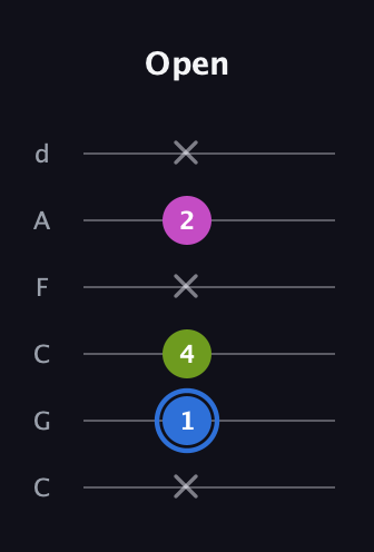 G♯ Minor Sharp 5th guitar tab — Open (x 1 4 x 2 x) in Drop C Tuning (CGCFAD)