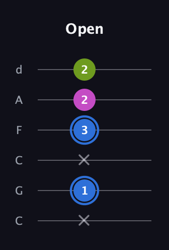 G♯ Minor Sharp 5th guitar tab — Open (x 1 x 3 2 2) in Drop C Tuning (CGCFAD)
