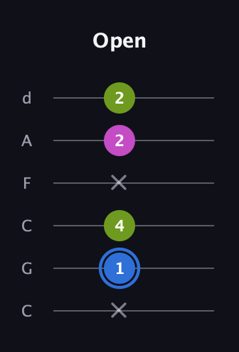 G♯ Minor Sharp 5th guitar tab — Open (x 1 4 x 2 2) in Drop C Tuning (CGCFAD)