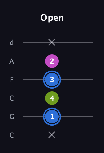 G♯ Minor Sharp 5th guitar tab — Open (x 1 4 3 2 x) in Drop C Tuning (CGCFAD)