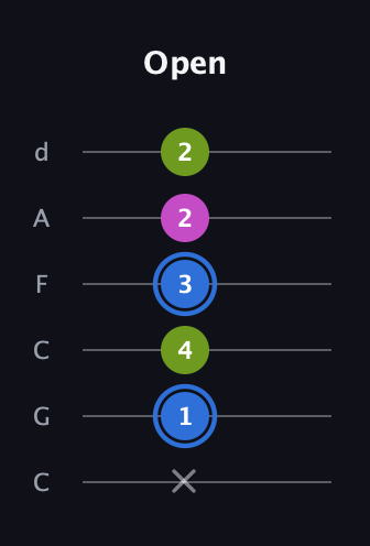 G♯ Minor Sharp 5th guitar tab — Open (x 1 4 3 2 2) in Drop C Tuning (CGCFAD)