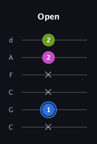 G♯ Minor Sharp 5th guitar tab — Open (x 1 x x 2 2) in Drop C Tuning (CGCFAD)