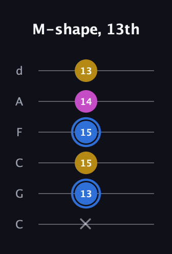 G♯ Minor Sharp 9th guitar tab — M-shape, 13th (x 13 15 15 14 13) in Drop C Tuning (CGCFAD)