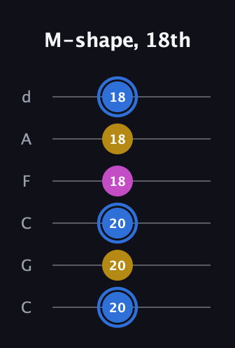 G♯ Minor Sharp 9th guitar tab — M-shape, 18th (20 20 20 18 18 18) in Drop C Tuning (CGCFAD)