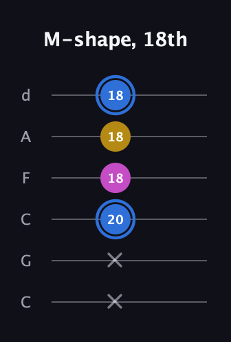 G♯ Minor Sharp 9th guitar tab — M-shape, 18th (x x 20 18 18 18) in Drop C Tuning (CGCFAD)