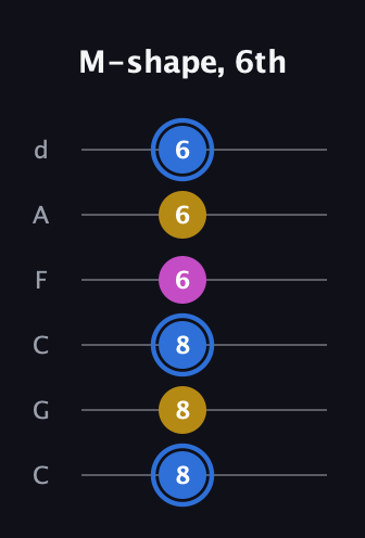 G♯ Minor Sharp 9th guitar tab — M-shape, 6th (8 8 8 6 6 6) in Drop C Tuning (CGCFAD)