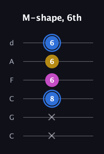 G♯ Minor Sharp 9th guitar tab — M-shape, 6th (x x 8 6 6 6) in Drop C Tuning (CGCFAD)