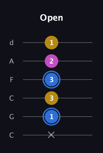 G♯ Minor Sharp 9th guitar tab — Open (x 1 3 3 2 1) in Drop C Tuning (CGCFAD)