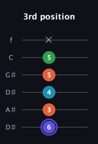 A Augmented 7th Sharp 13th guitar tab — 3rd position (6 3 4 5 5 x) in Drop D Tuning (DADGBE) · Capo 1