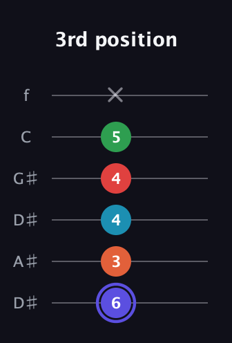 A Augmented 7th Sharp 9th guitar tab — 3rd position (6 3 4 4 5 x) in Drop D Tuning (DADGBE) · Capo 1