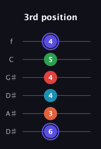 A Augmented 7th Sharp 9th guitar tab — 3rd position (6 3 4 4 5 4) in Drop D Tuning (DADGBE) · Capo 1