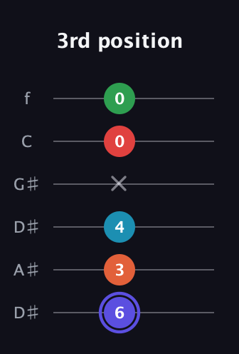 A Augmented 7th Sharp 9th guitar tab — 3rd position (6 3 4 x 0 0) in Drop D Tuning (DADGBE) · Capo 1