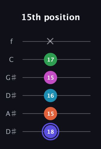 A Augmented 9th Sharp 13th guitar tab — 15th position (18 15 16 15 17 x) in Drop D Tuning (DADGBE) · Capo 1
