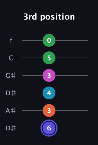 A Augmented 9th Sharp 13th guitar tab — 3rd position (6 3 4 3 5 0) in Drop D Tuning (DADGBE) · Capo 1