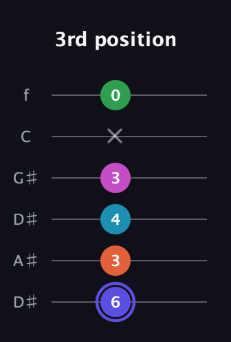A Augmented 9th Sharp 13th guitar tab — 3rd position (6 3 4 3 x 0) in Drop D Tuning (DADGBE) · Capo 1