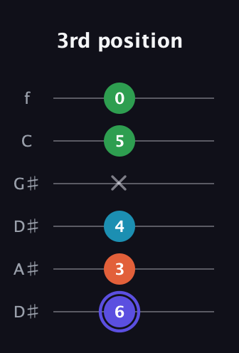 A Augmented Sharp 13th guitar tab — 3rd position (6 3 4 x 5 0) in Drop D Tuning (DADGBE) · Capo 1