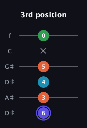 A Augmented Sharp 13th guitar tab — 3rd position (6 3 4 5 x 0) in Drop D Tuning (DADGBE) · Capo 1