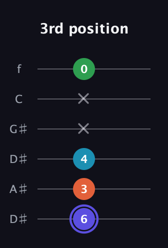 A Augmented Sharp 13th guitar tab — 3rd position (6 3 4 x x 0) in Drop D Tuning (DADGBE) · Capo 1