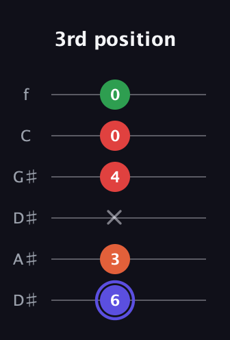 A Augmented Sharp 9th guitar tab — 3rd position (6 3 x 4 0 0) in Drop D Tuning (DADGBE) · Capo 1