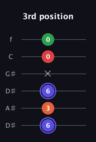 A Augmented Sharp 9th guitar tab — 3rd position (6 3 6 x 0 0) in Drop D Tuning (DADGBE) · Capo 1