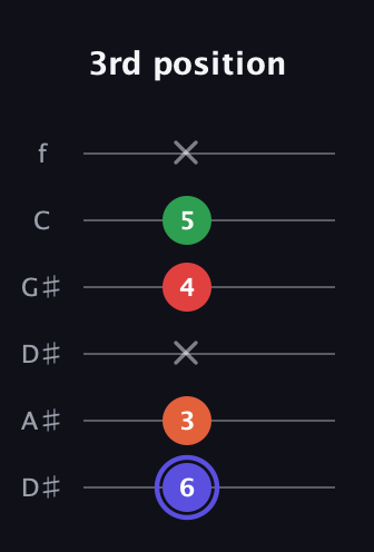 A Augmented Sharp 9th guitar tab — 3rd position (6 3 x 4 5 x) in Drop D Tuning (DADGBE) · Capo 1