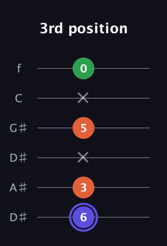 A Augmented guitar tab — 3rd position (6 3 x 5 x 0) in Drop D Tuning (DADGBE) · Capo 1