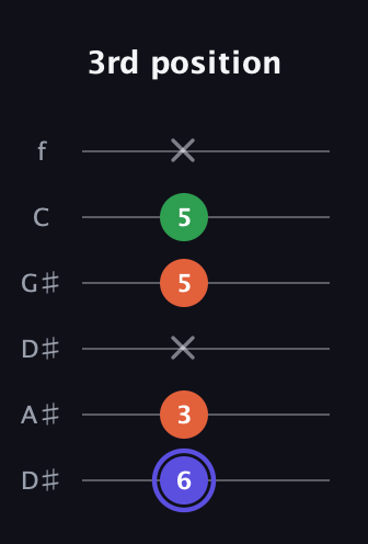 A Augmented guitar tab — 3rd position (6 3 x 5 5 x) in Drop D Tuning (DADGBE) · Capo 1