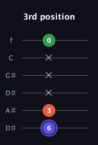 A Augmented guitar tab — 3rd position (6 3 x x x 0) in Drop D Tuning (DADGBE) · Capo 1