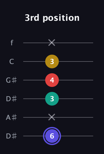 A Diminished 7th Sharp 9th guitar tab — 3rd position (6 x 3 4 3 x) in Drop D Tuning (DADGBE) · Capo 1