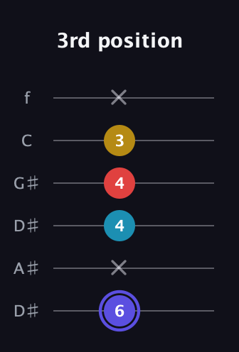 A Diminished Sharp 13th guitar tab — 3rd position (6 x 4 4 3 x) in Drop D Tuning (DADGBE) · Capo 1