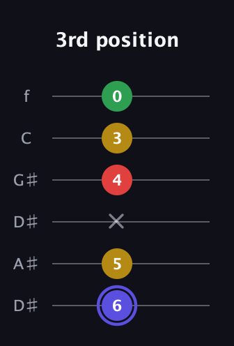 A Diminished Sharp 5th guitar tab — 3rd position (6 5 x 4 3 0) in Drop D Tuning (DADGBE) · Capo 1