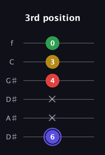 A Diminished Sharp 5th guitar tab — 3rd position (6 x x 4 3 0) in Drop D Tuning (DADGBE) · Capo 1