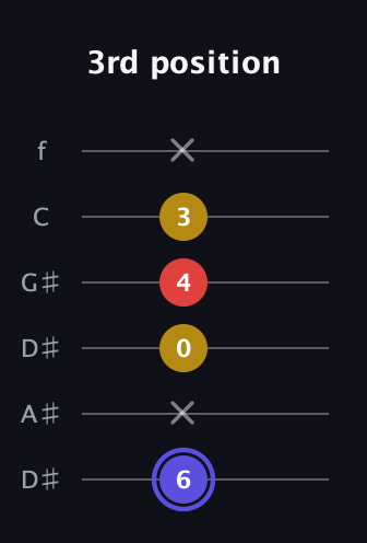 A Diminished Sharp 9th guitar tab — 3rd position (6 x 0 4 3 x) in Drop D Tuning (DADGBE) · Capo 1