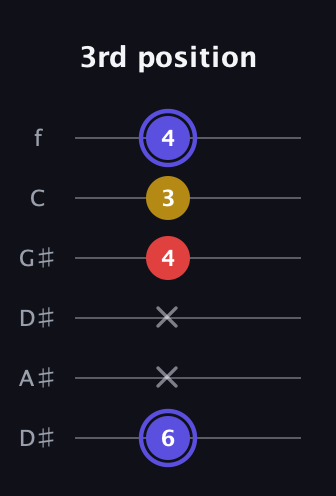 A Diminished Sharp 9th guitar tab — 3rd position (6 x x 4 3 4) in Drop D Tuning (DADGBE) · Capo 1
